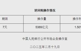 2月19日央行开展5389亿元7天期逆回购操作