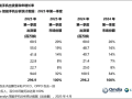 小米2025年Q1手机销量国内大涨四成 海外却下滑8.7%