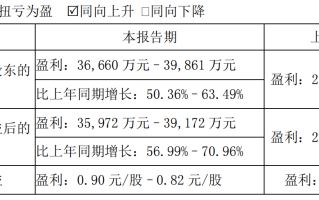 瑞达期货业绩预告：归股净利同比增长50.36%–63.49%