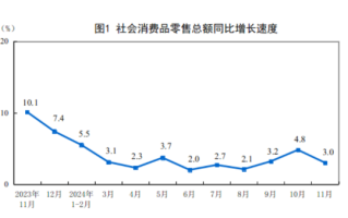 国家统计局：11月份社会消费品零售总额增长3.0%