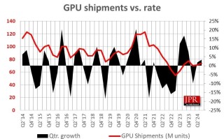 JPR：2024Q3 全球 PC GPU 出货量环比增长 3.4%、CPU 环比增长 12%