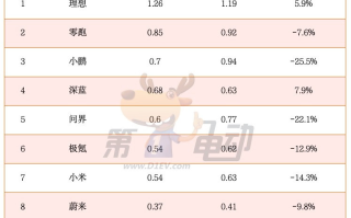 EV晨报 | 问界上周销量跌至6000台，赛力斯股价昨日大跌7%；一汽奥迪对转卖问界的两家4S店强制退网，并规劝其他经销商：新品牌能让你盈利多久？