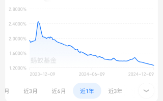 超两成货基7日年化收益率跌破1.3%，天弘余额宝创历史新低