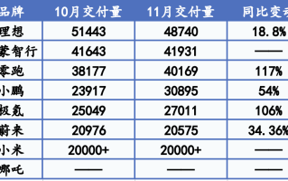 11月新势力冲刺收官赛：理想、鸿蒙智行稳坐前二，零跑单月交付首超4万辆