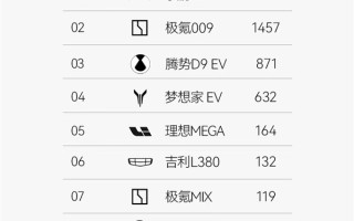 35.98万买百万级舒适MPV真香！小鹏X9上市首月登顶纯电MPV销冠