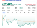 销量10年来首次下滑！特斯拉股价大跌 一夜蒸发超5700亿元