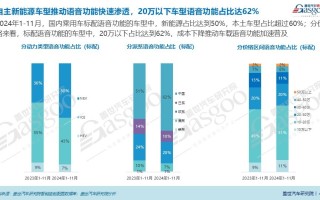 智能化引领车载语音市场新格局，AI大模型成为市场关键驱动力 | 语音交互市场知多少