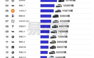 前11月新势力车型销量榜：问界M7超理想L6夺得销冠