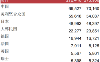 2024年全球PCT专利申请排名：中国继续保持领先