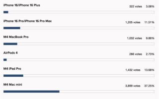 苹果2024年最佳产品出炉网友评选结果让人大跌眼镜