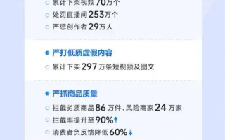 抖音电商治理能力一年增长123% 抖音电商治理能力一年增长123%