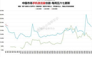 国内每激活5台手机就有1台是华为！今年华为手机国内激活量稳居国内第一