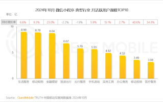 微信小程序用户超9亿 月活跃用户过半来自这些领域