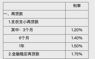 中国人民银行公布再贷款、再贴现利率表