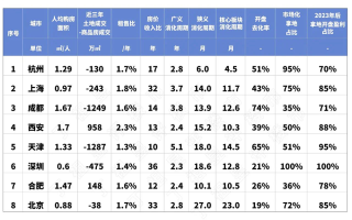 报告：预计今年上半年楼市止跌，杭州上海成都等8城将率先回稳