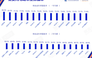 50万级豪车标杆！问界M9登顶中国纯电车型保值率第一