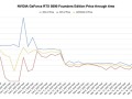 期待早日回归原价！RTX 5090 FE公版二手价正缓慢下降