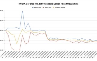 期待早日回归原价！RTX 5090 FE公版二手价正缓慢下降