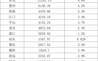 广东21地市GDP出炉：10城增速高于全省水平，深圳领跑