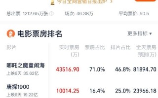 票房突破35亿！《哪吒之魔童闹海》已成中国电影史上最赚钱影片