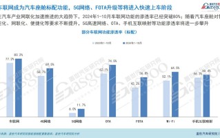 车联网功能普及加速：5G网络、FOTA升级等将进入快速上车阶段