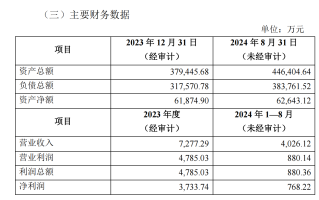 天津医药集团财务公司注册资本增至10亿元 各股东按股权比例增资