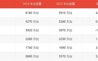 占全球1/3激活的Windows电脑！2024全球PC出货量：联想继续第一