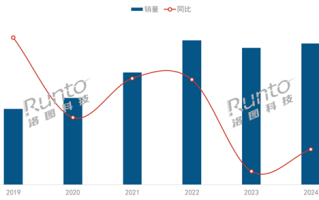 历史第二高：2024年中国智能投影破600万台 超一半不到1000元