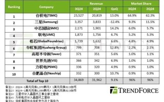 台积电晶圆代工市场保持领先地位