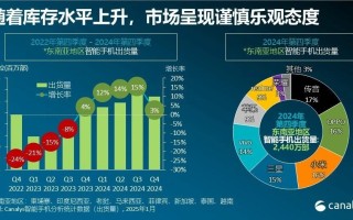 2024年东南亚手机市场销量分析：OPPO首次位列市场榜首