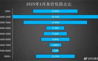 国内手机市场各价位段销量分析：8000元+档卖的火爆