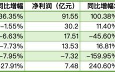 六大车企一季报：比亚迪近92亿净利稳居第一，多家车企营收下滑
