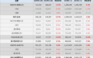 美国11月车市：新车销量同比增长12%，混合动力车型销量强劲