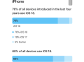 支持24款老机型 苹果首次公布iOS 18升级率：68%的iPhone已升级