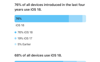 支持24款老机型 苹果首次公布iOS 18升级率：68%的iPhone已升级