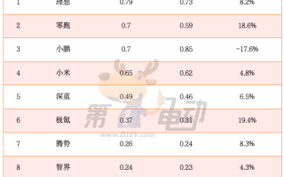 3月第二周销量榜：比亚迪再破6万辆，理想再超小鹏，零跑大涨重回前三