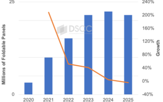 折叠屏手机卖不动了：2024年Q3屏幕出货量首次同比下滑