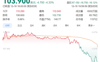 DRAM内存市场持续低迷：美光悲观展望引发股价重挫16%！