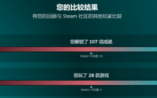 Steam年度统计报告出炉：玩家平均会玩四款游戏