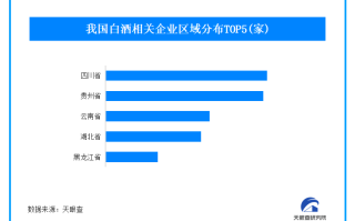 贵州茅台宣布中期分红300亿 我国现存白酒相关企业14万余家