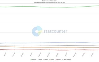 全球浏览器市场最新数据：Chrome第一 浏览器市场份额排名(12月)