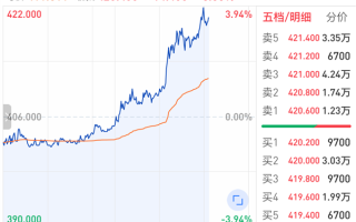 传AI集成到苹果iPhone 腾讯大涨4% 字节概念股涨停