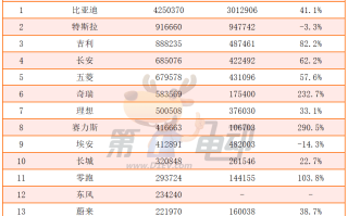 2024年最畅销新能源车企TOP15：特斯拉首次同比下滑，奇瑞翻倍暴涨超越理想