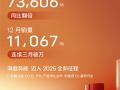 阿维塔2024年终交卷：全年销售73606辆 同比翻番