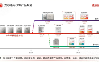 2024年净亏损6.19亿！龙芯加强研发：八核性能追上英特尔酷睿13