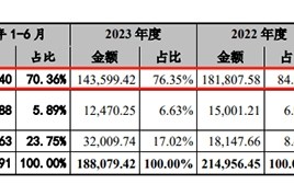 卖塑料餐饮具的富岭股份欲登陆深交所主板，预计融资金额变了又变