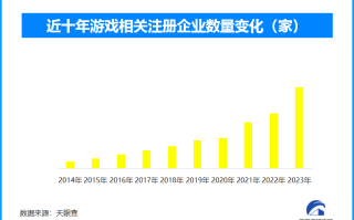 再创新高，国内游戏实销收入破3200亿元