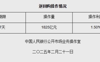 2月21日央行开展1825亿元7天期逆回购操作