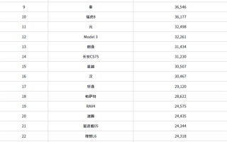 11月中国销量最高的车型出炉：比亚迪包揽前四名