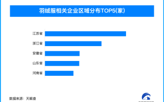 羽绒制品“以丝代绒”造假产业链曝光 我国羽绒服相关企业超5.1万家